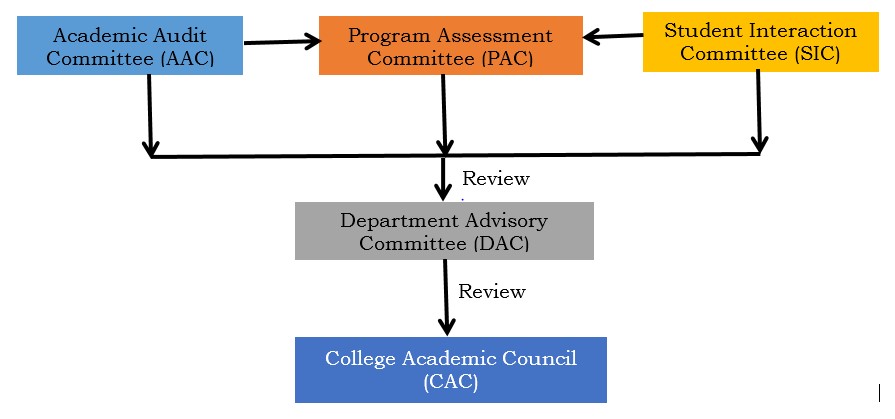 Process Flowchart